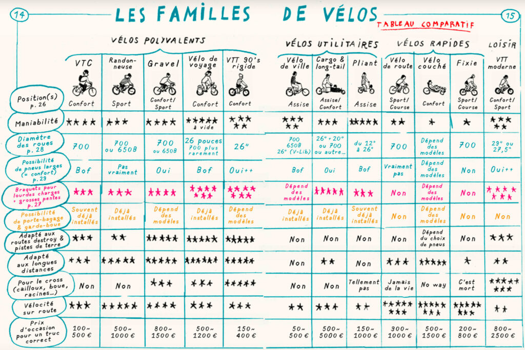 Adrien Zammit A velo editions Ulmer les familles de vélo
