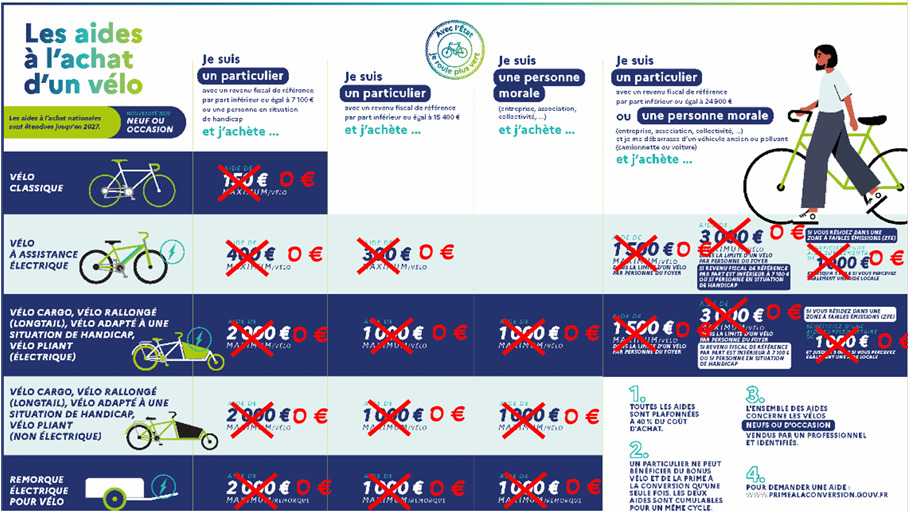 fin des subvention achat vélo classique ou électrique