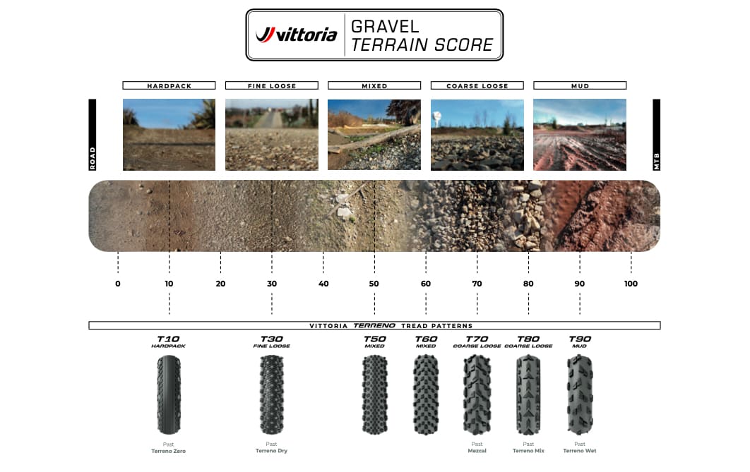 Vittoria gravel terrain score