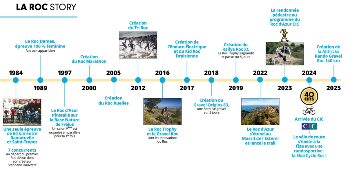 Roc d'Azur 2025 - La Roc Story